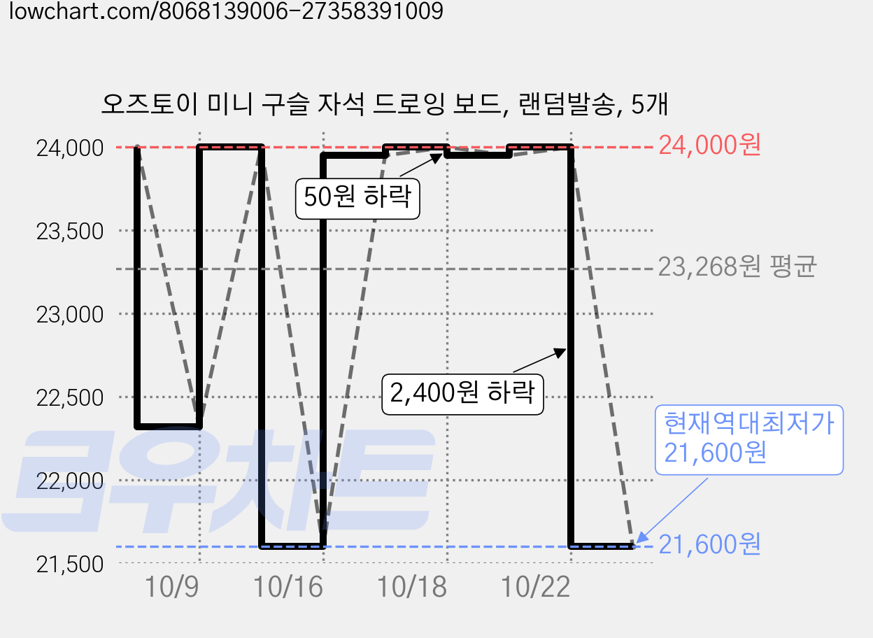 오즈토이 미니 구슬 자석 드로잉 보드, 랜덤발송, 5개 가격 변동 차트, 현재가 21,600원, 역대최저가