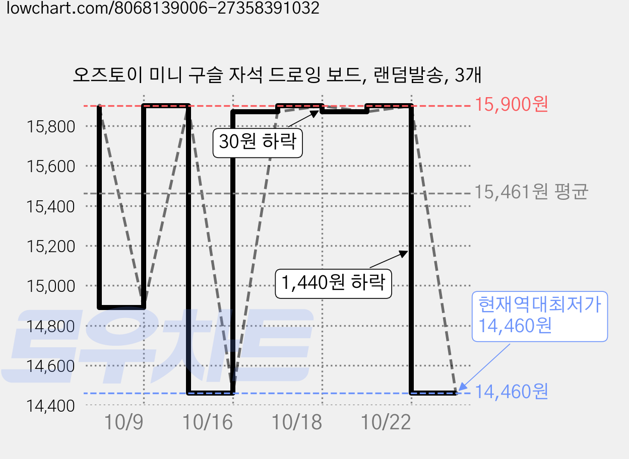 오즈토이 미니 구슬 자석 드로잉 보드, 랜덤발송, 3개 가격 변동 차트, 현재가 14,460원, 역대최저가