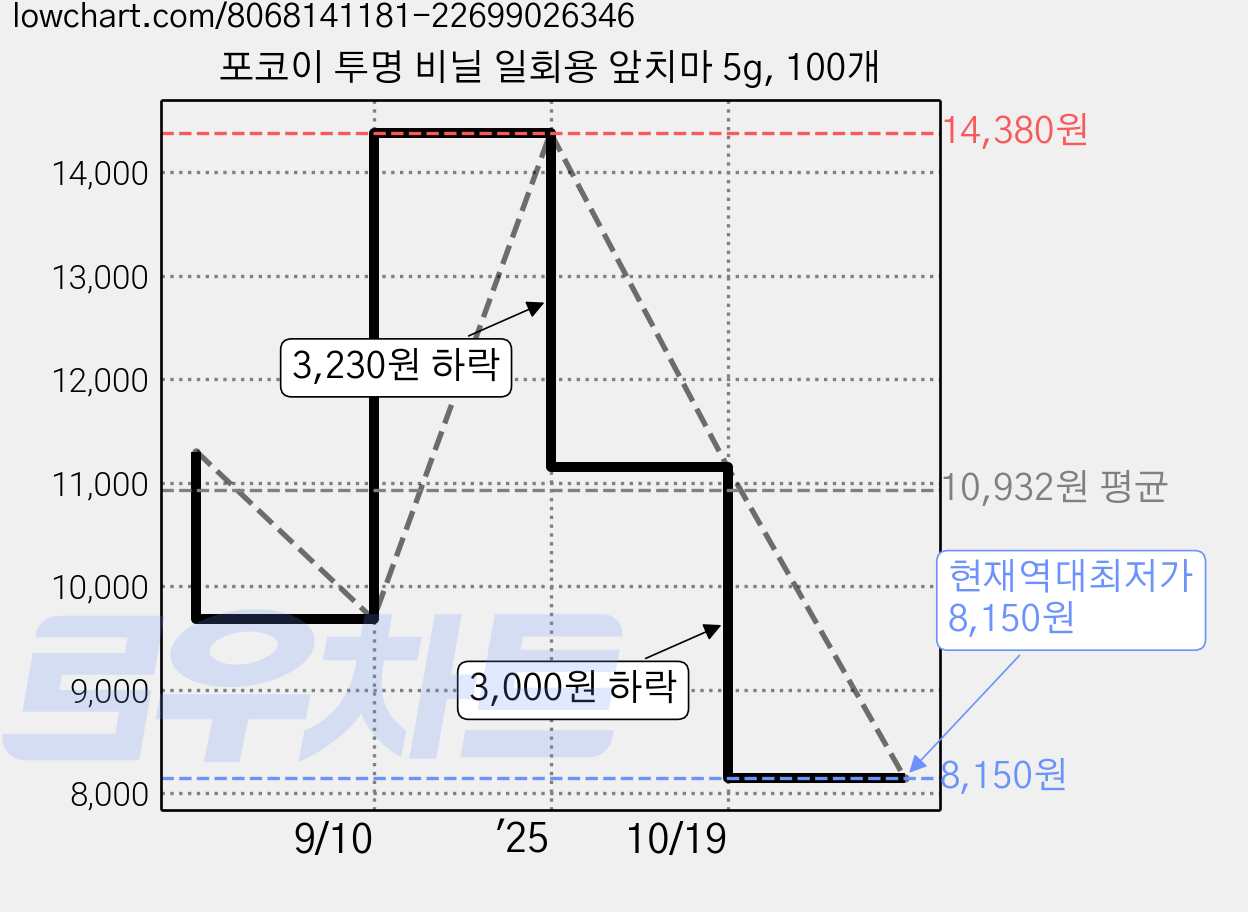 포코이 투명 비닐 일회용 앞치마 5g, 100개 가격 변동 차트, 현재가 8,150원, 역대최저가