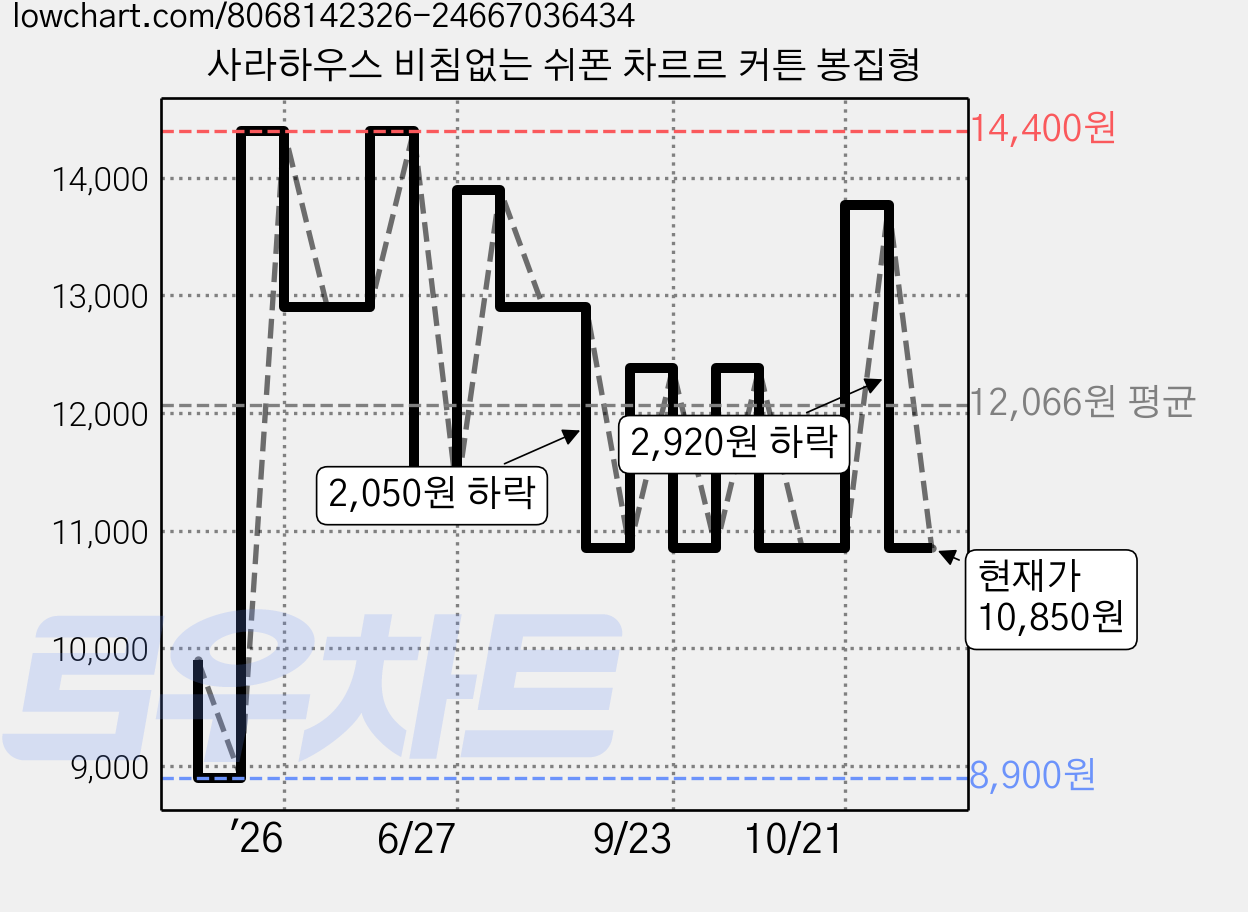 사라하우스 비침없는 쉬폰 차르르 커튼 봉집형 가격 변동 차트, 현재가 10,850원, 관측 최저가 8,900원