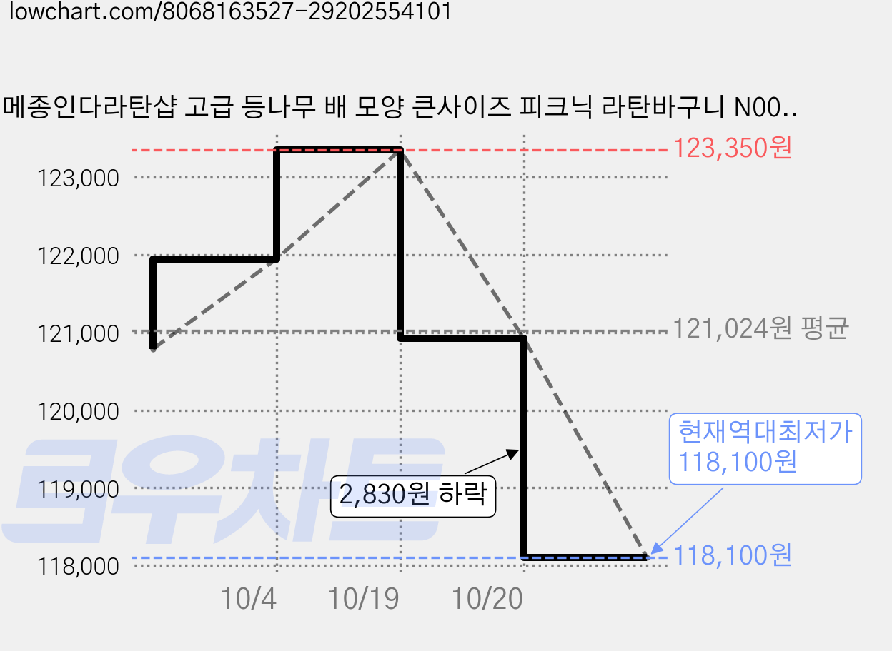 메종인다라탄샵 고급 등나무 배 모양 큰사이즈 피크닉 라탄바구니 N009H, 브라운, 4개 가격 변동 차트, 현재가 118,100원, 역대최저가