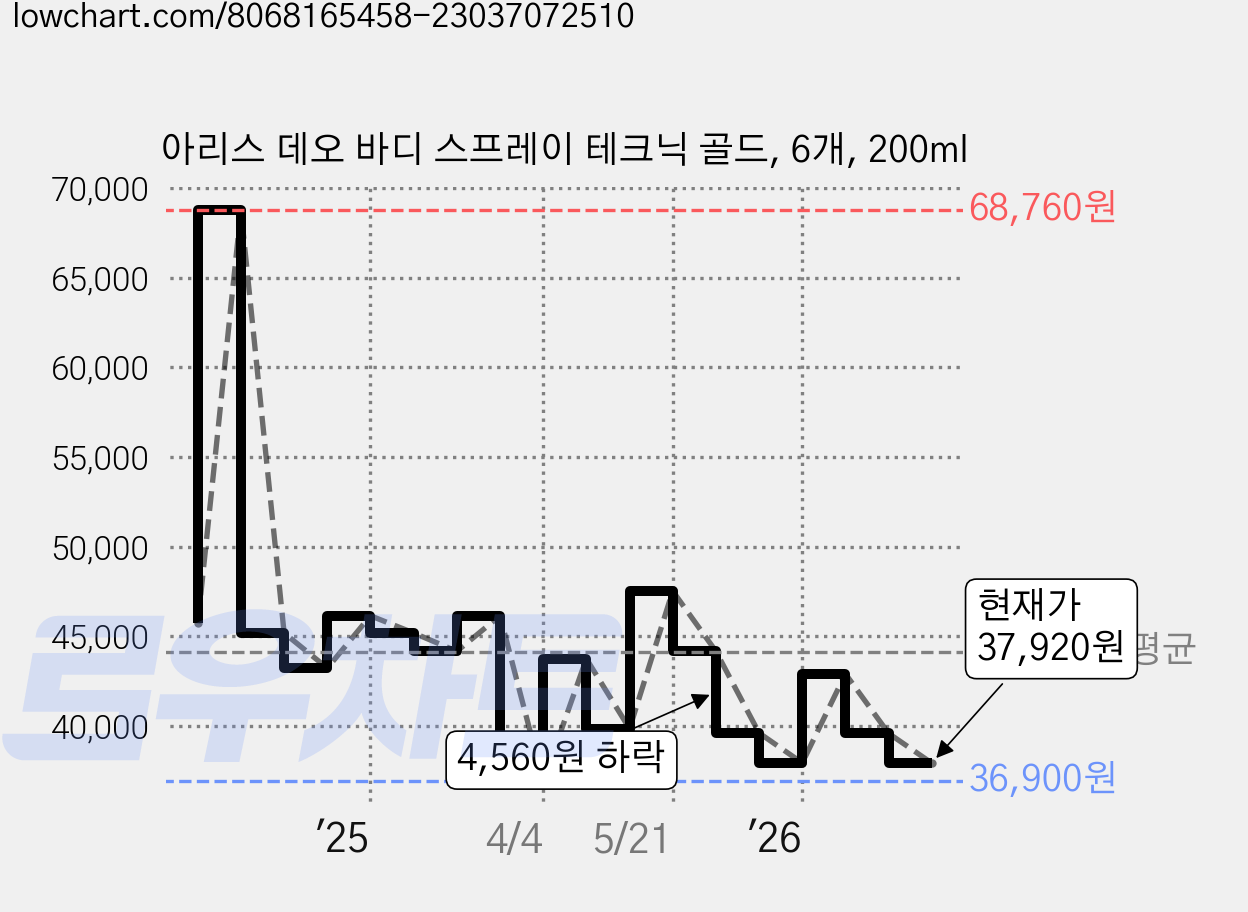아리스 데오 바디 스프레이 테크닉 골드, 6개, 200ml 가격 변동 차트, 현재가 37,920원, 관측 최저가 36,900원