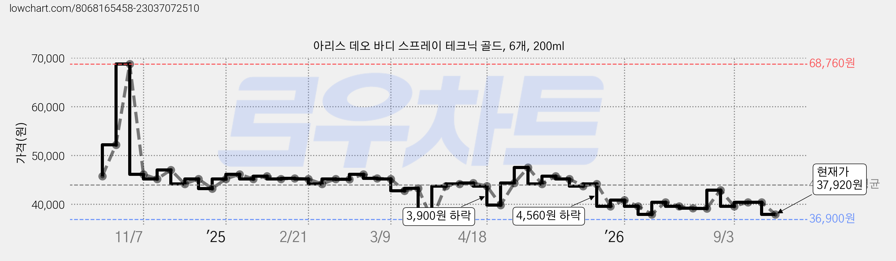 아리스 데오 바디 스프레이 테크닉 골드, 6개, 200ml 가격 변동 차트, 현재가 37,920원, 관측 최저가 36,900원