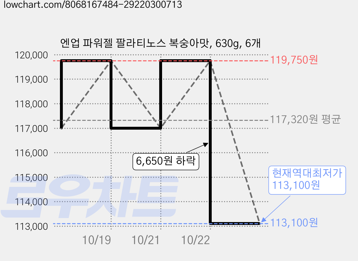 엔업 파워젤 팔라티노스 복숭아맛, 630g, 6개 가격 변동 차트, 현재가 113,100원, 역대최저가