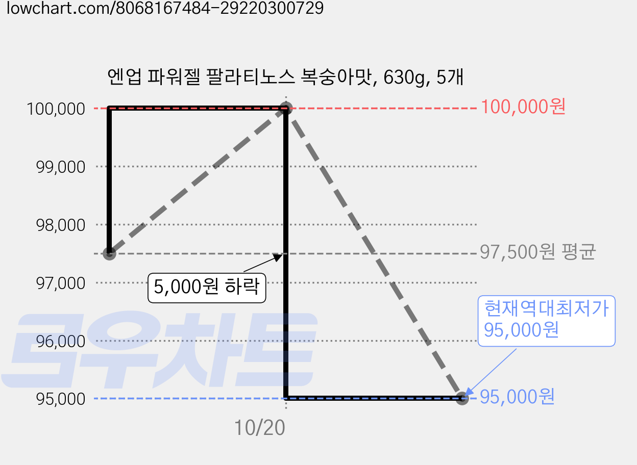 엔업 파워젤 팔라티노스 복숭아맛, 630g, 5개 가격 변동 차트, 현재가 95,000원, 역대최저가
