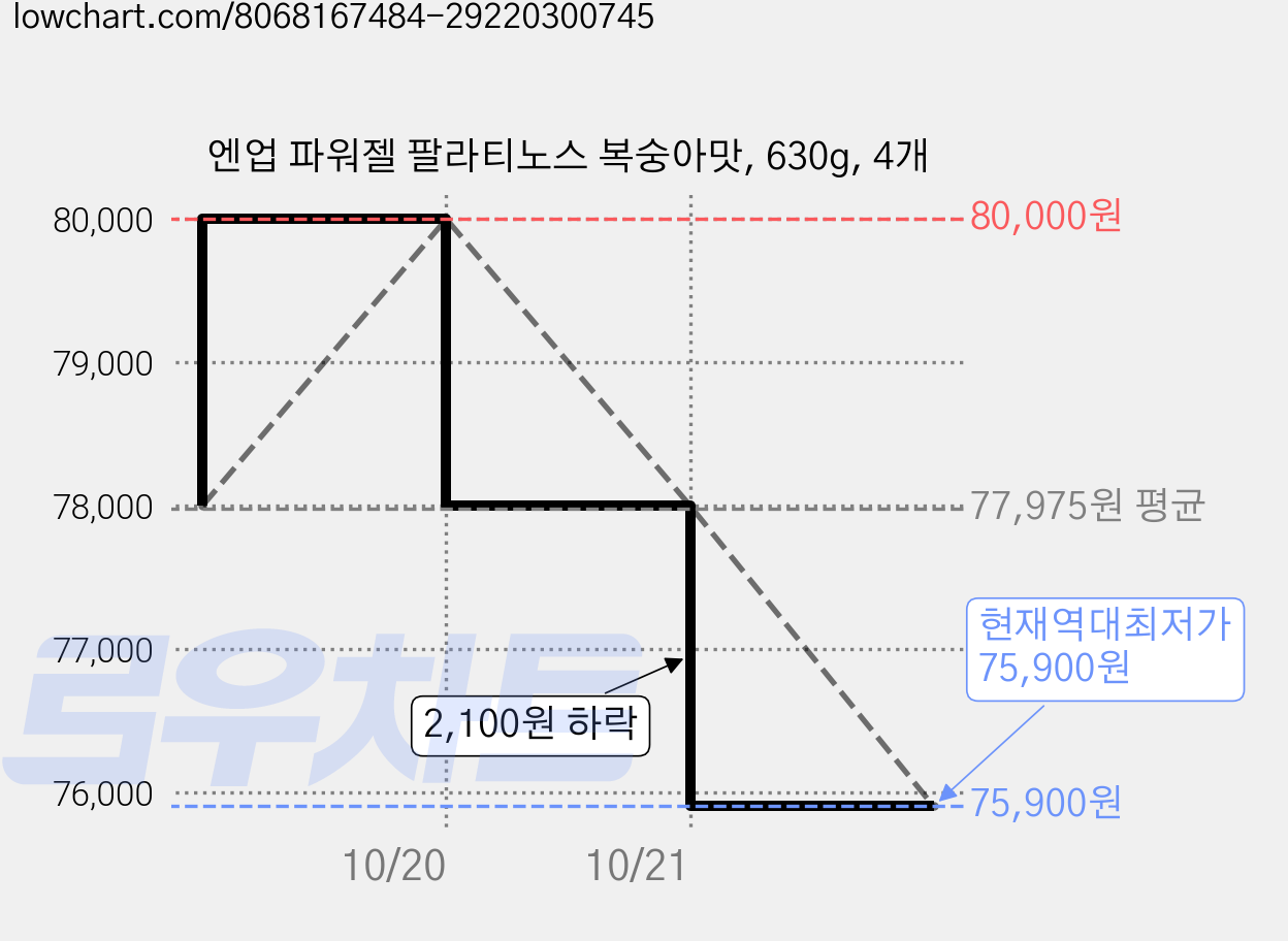 엔업 파워젤 팔라티노스 복숭아맛, 630g, 4개 가격 변동 차트, 현재가 75,900원, 역대최저가