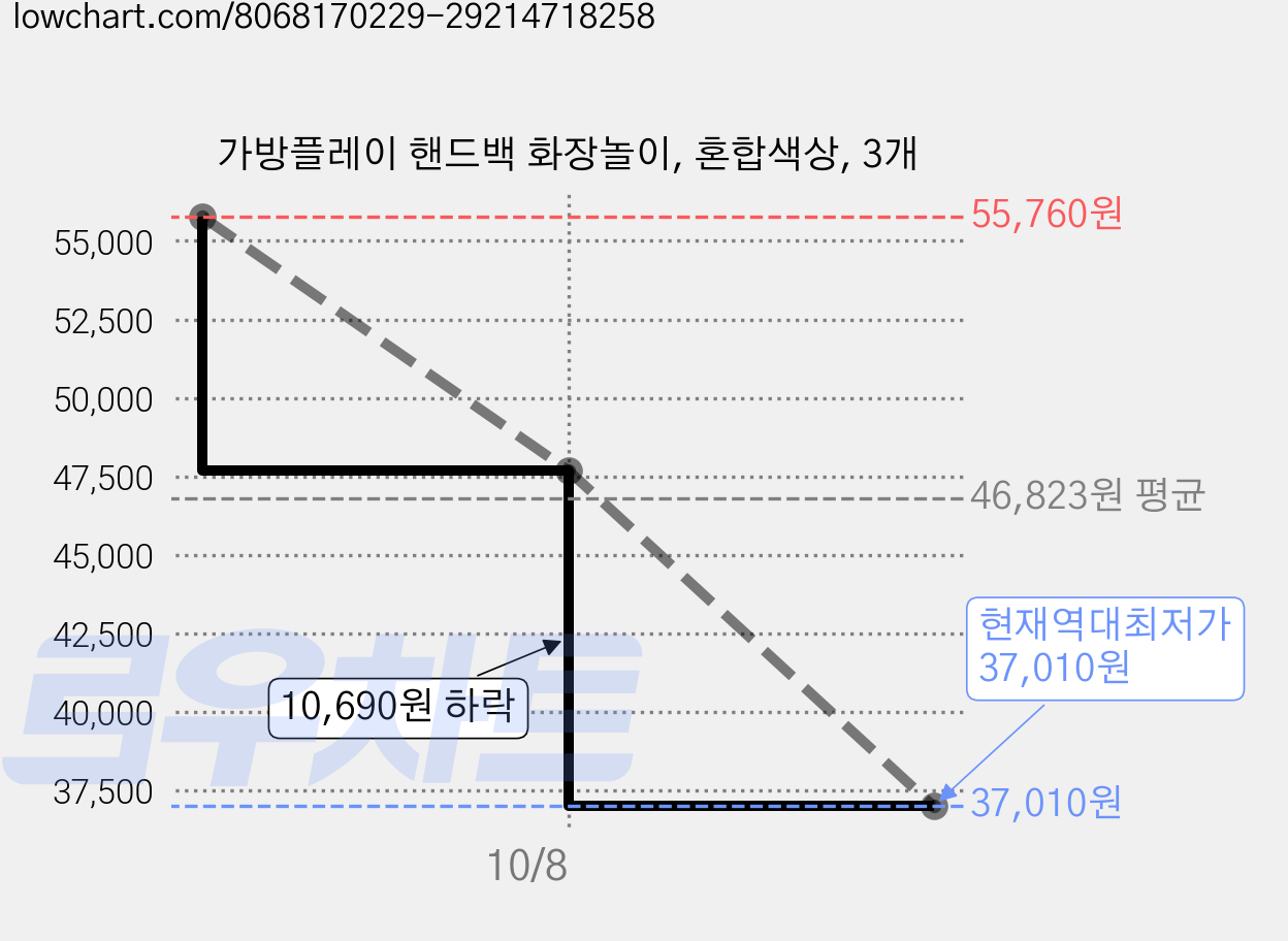 가방플레이 핸드백 화장놀이, 혼합색상, 3개 가격 변동 차트, 현재가 37,010원, 역대최저가