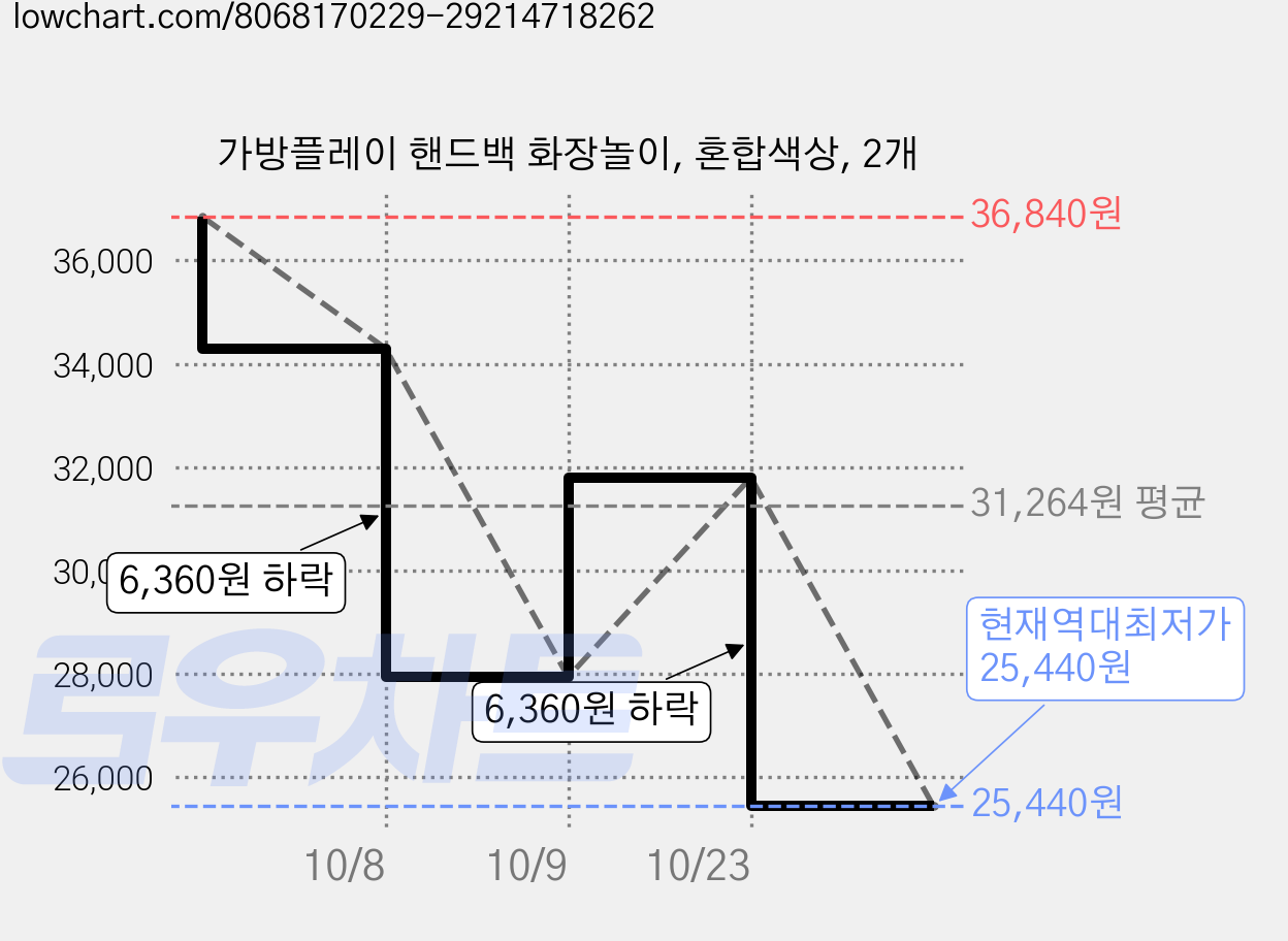 가방플레이 핸드백 화장놀이, 혼합색상, 2개 가격 변동 차트, 현재가 25,440원, 역대최저가