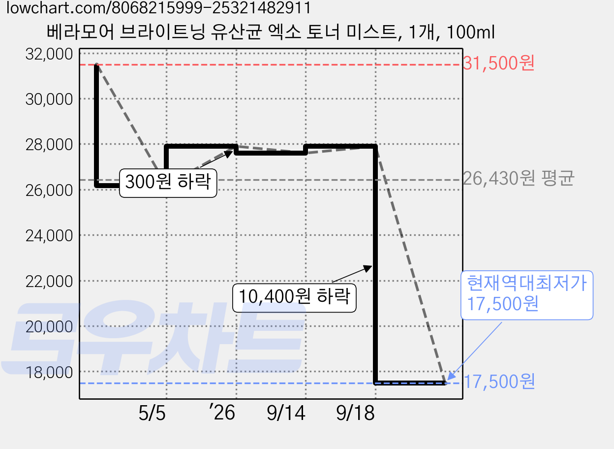 베라모어 브라이트닝 유산균 엑소 토너 미스트, 1개, 100ml 가격 변동 차트, 현재가 17,500원, 역대최저가