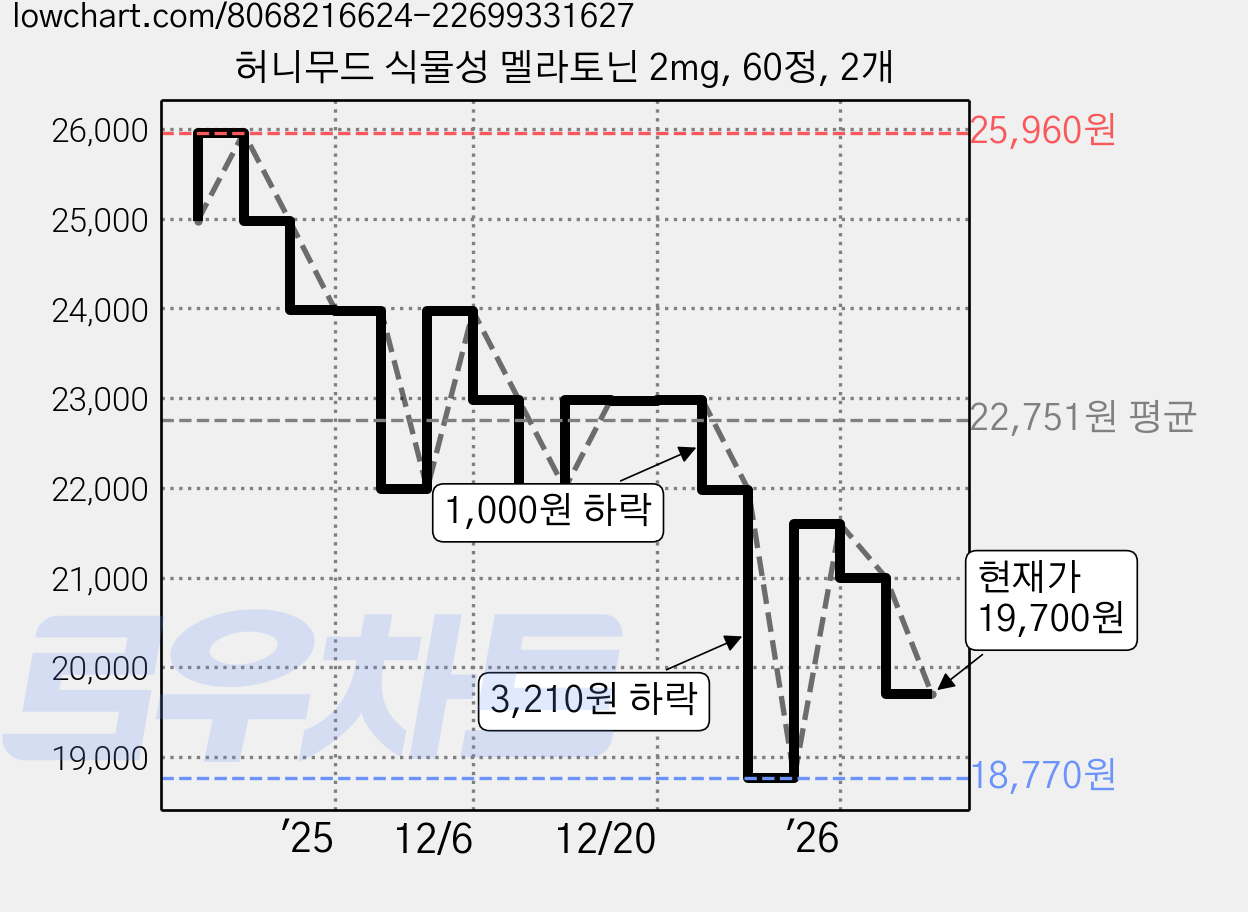 허니무드 식물성 멜라토닌 2mg, 60정, 2개 가격 변동 차트, 현재가 19,700원, 관측 최저가 18,770원