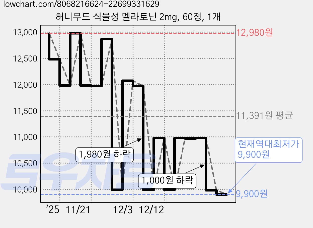 허니무드 식물성 멜라토닌 2mg, 60정, 1개 가격 변동 차트, 현재가 9,900원, 역대최저가