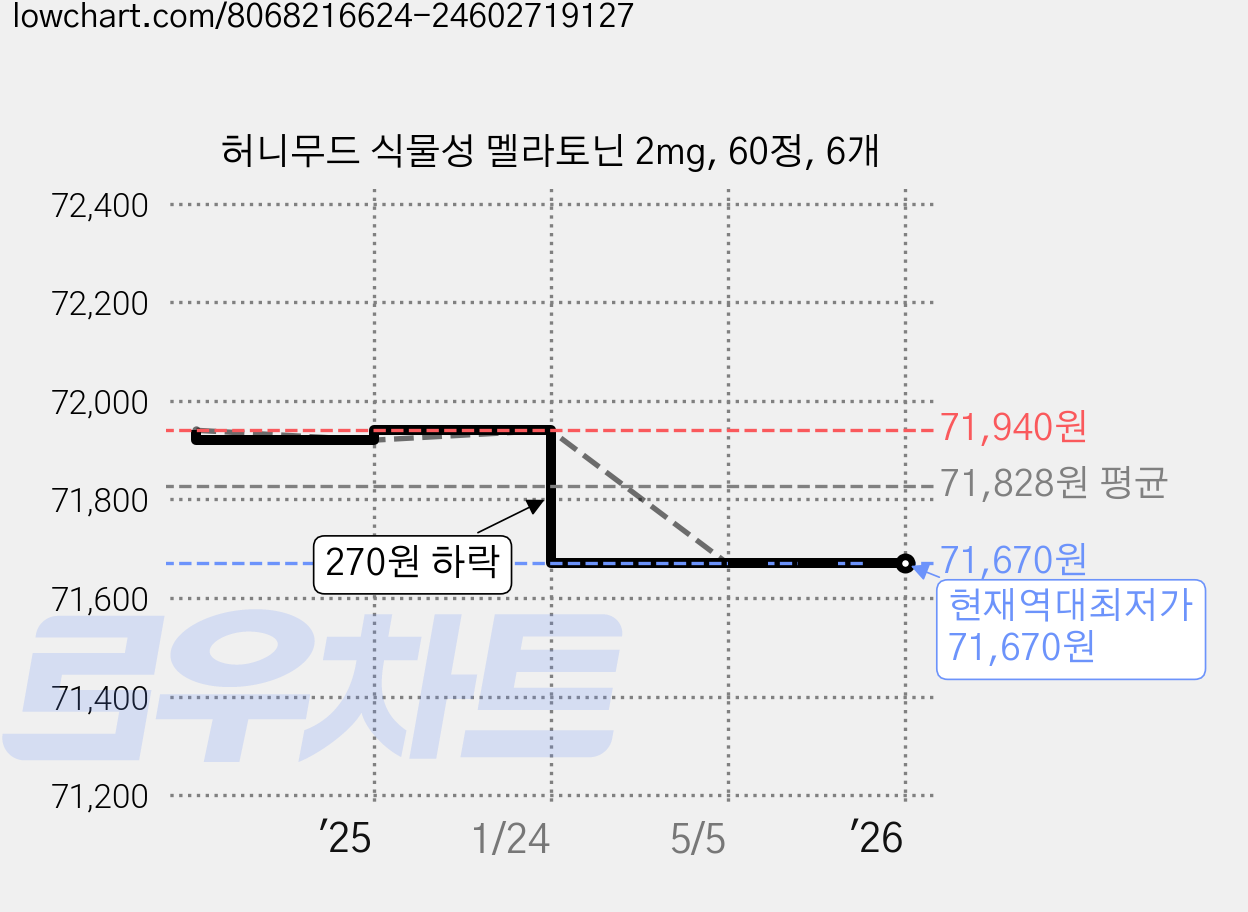 허니무드 식물성 멜라토닌 2mg, 60정, 6개 가격 변동 차트, 현재가 71,670원, 역대최저가