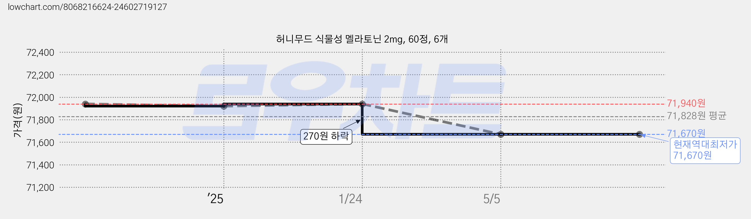 허니무드 식물성 멜라토닌 2mg, 60정, 6개 가격 변동 차트, 현재가 71,670원, 역대최저가