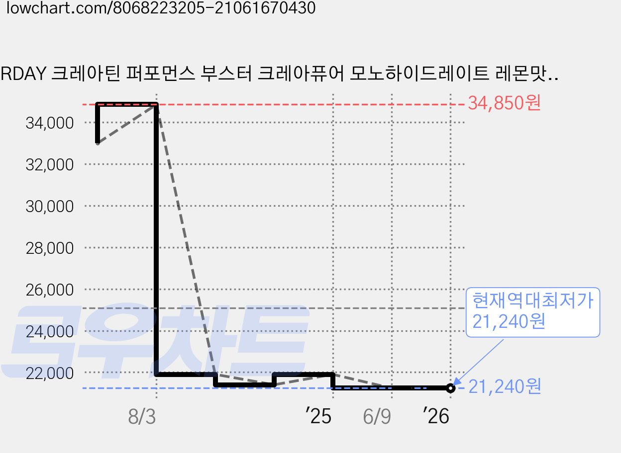 PRDAY 크레아틴 퍼포먼스 부스터 크레아퓨어 모노하이드레이트 레몬맛, 1박스, 30회분 가격 변동 차트, 현재가 21,240원, 역대최저가