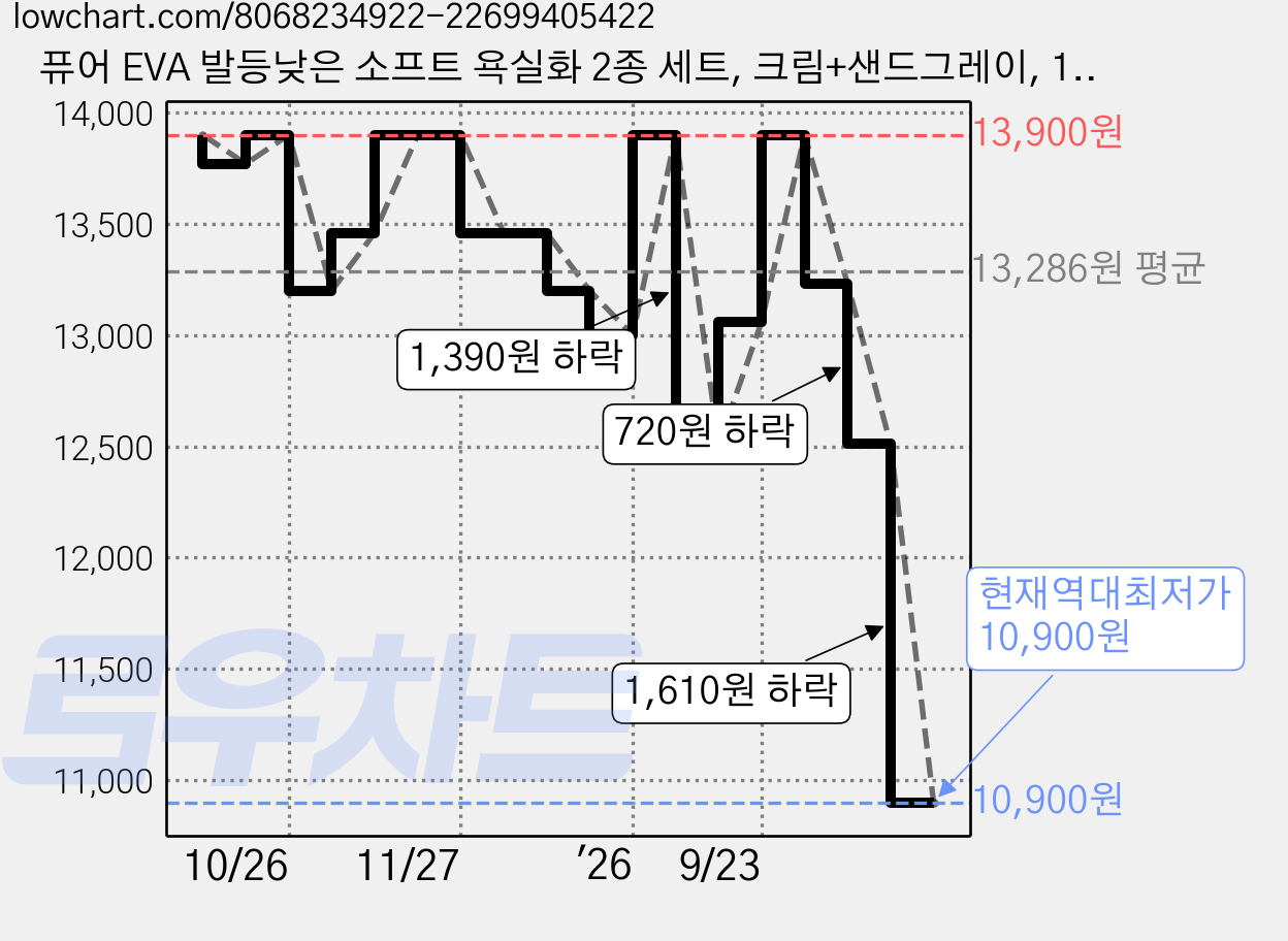 퓨어 EVA 발등낮은 소프트 욕실화 2종 세트, 크림+샌드그레이, 1개 가격 변동 차트, 현재가 10,900원, 역대최저가