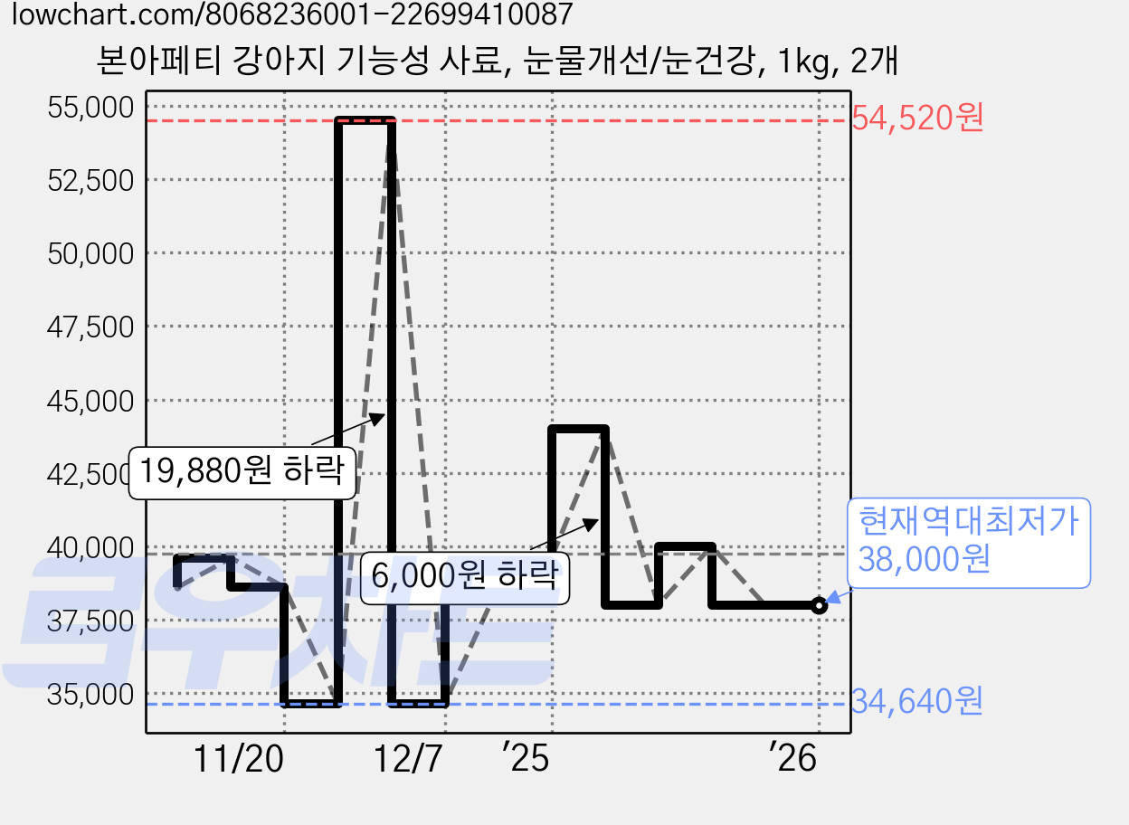 본아페티 강아지 기능성 사료, 눈물개선/눈건강, 1kg, 2개 가격 변동 차트, 현재가 38,000원, 역대최저가