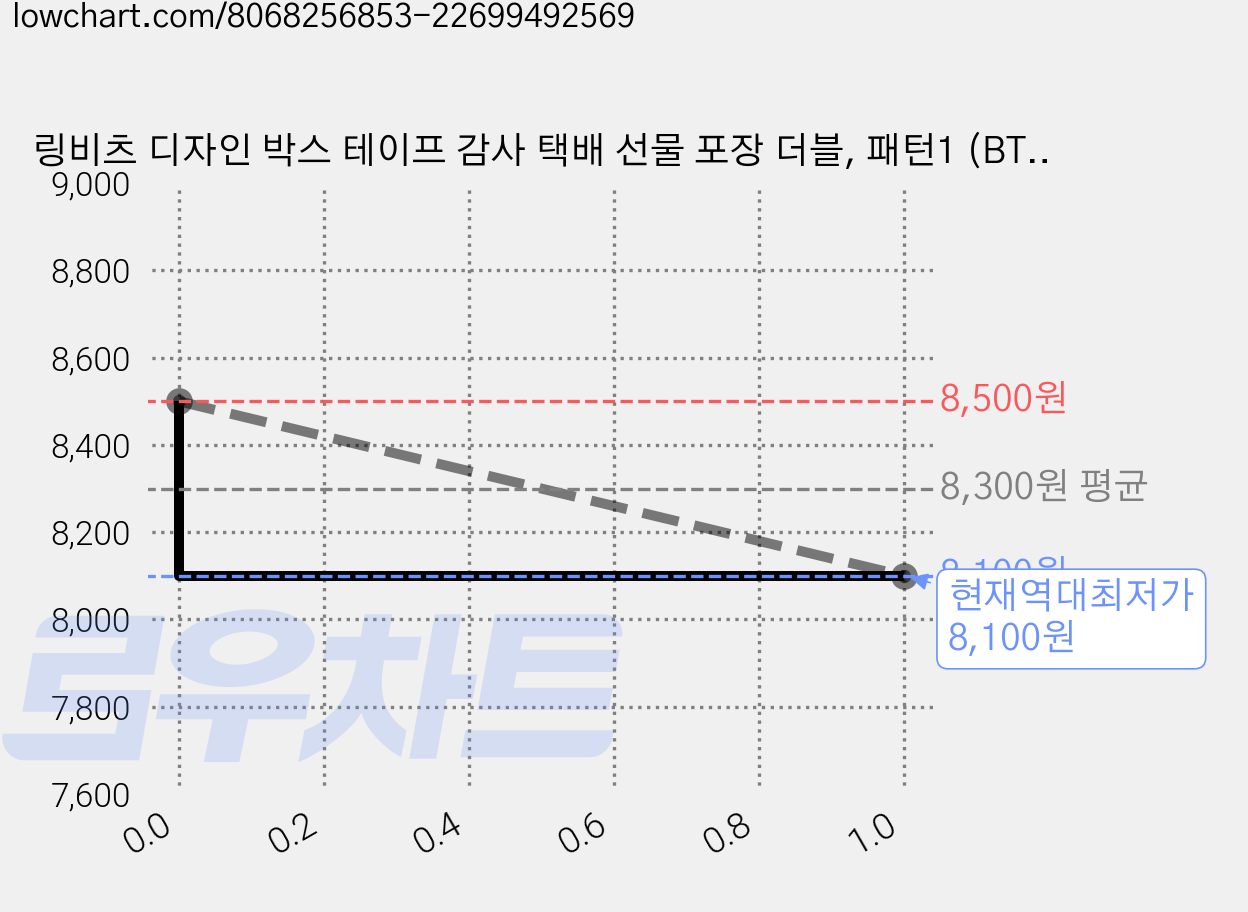 링비츠 디자인 박스 테이프 감사 택배 선물 포장 더블, 패턴1 (BT06), 2개 가격 변동 차트, 현재가 8,100원, 역대최저가