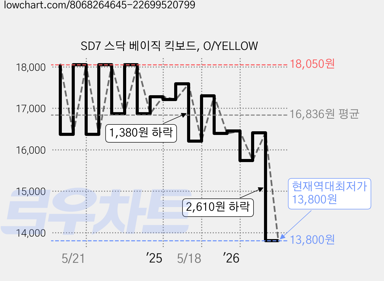SD7 스닥 베이직 킥보드, O/YELLOW 가격 변동 차트, 현재가 13,800원, 역대최저가