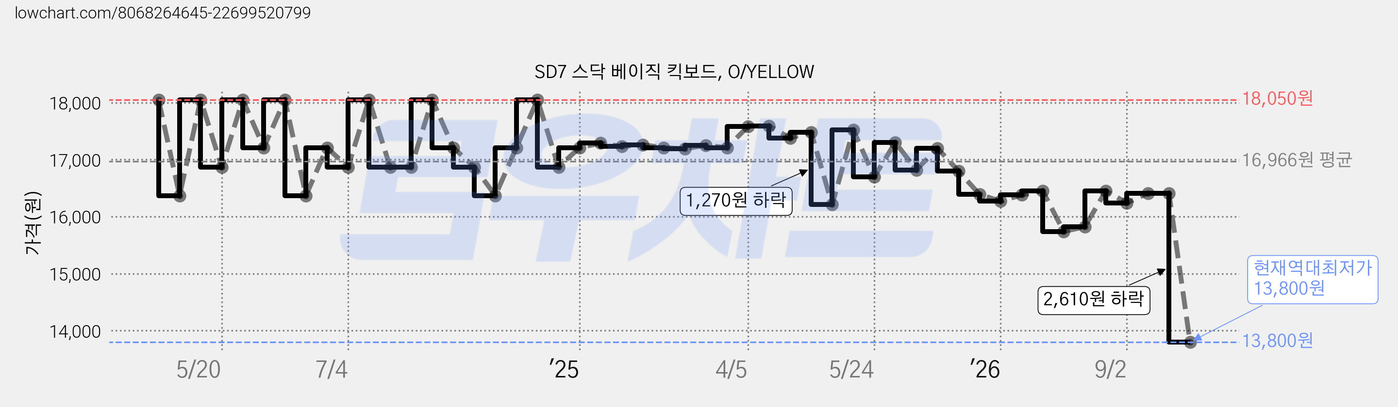 SD7 스닥 베이직 킥보드, O/YELLOW 가격 변동 차트, 현재가 13,800원, 역대최저가