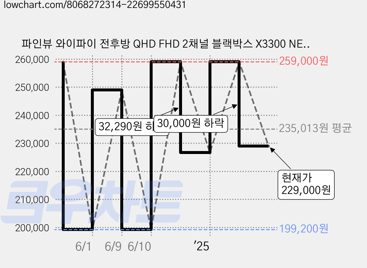 파인뷰 와이파이 전후방 QHD FHD 2채널 블랙박스 X3300 NEW, 64GB, GPS안테나 + 동글미포함 가격 변동 차트, 현재가 229,000원, 관측 최저가 199,200원