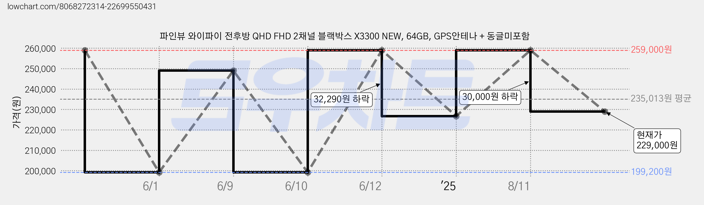 파인뷰 와이파이 전후방 QHD FHD 2채널 블랙박스 X3300 NEW, 64GB, GPS안테나 + 동글미포함 가격 변동 차트, 현재가 229,000원, 관측 최저가 199,200원