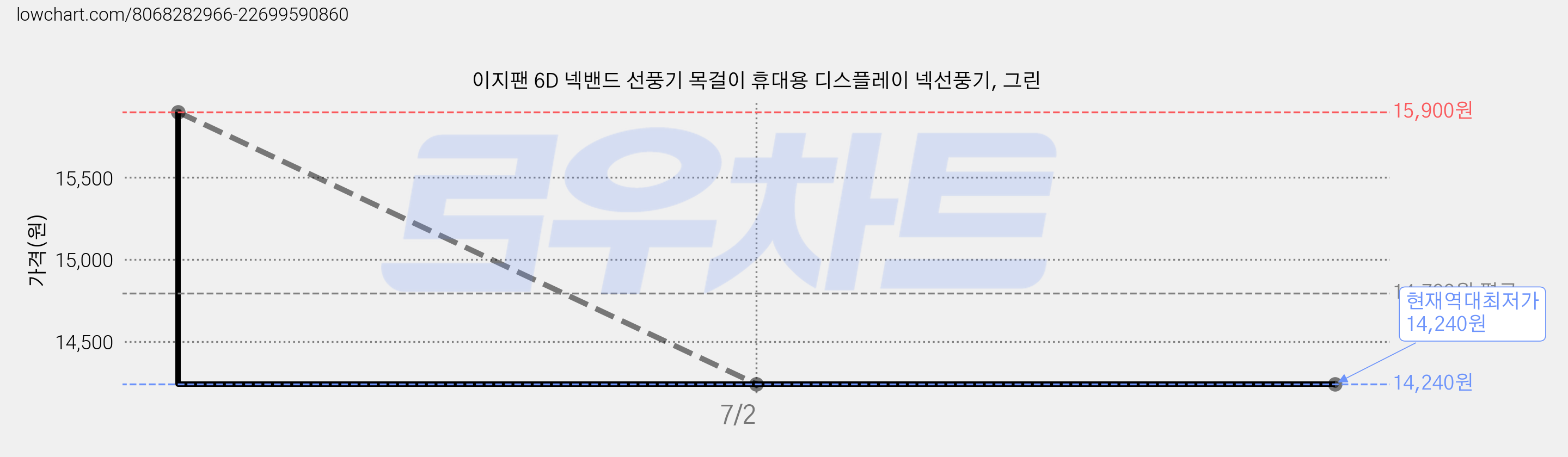 이지팬 6D 넥밴드 선풍기 목걸이 휴대용 디스플레이 넥선풍기, 그린 가격 변동 차트, 현재가 14,240원, 역대최저가