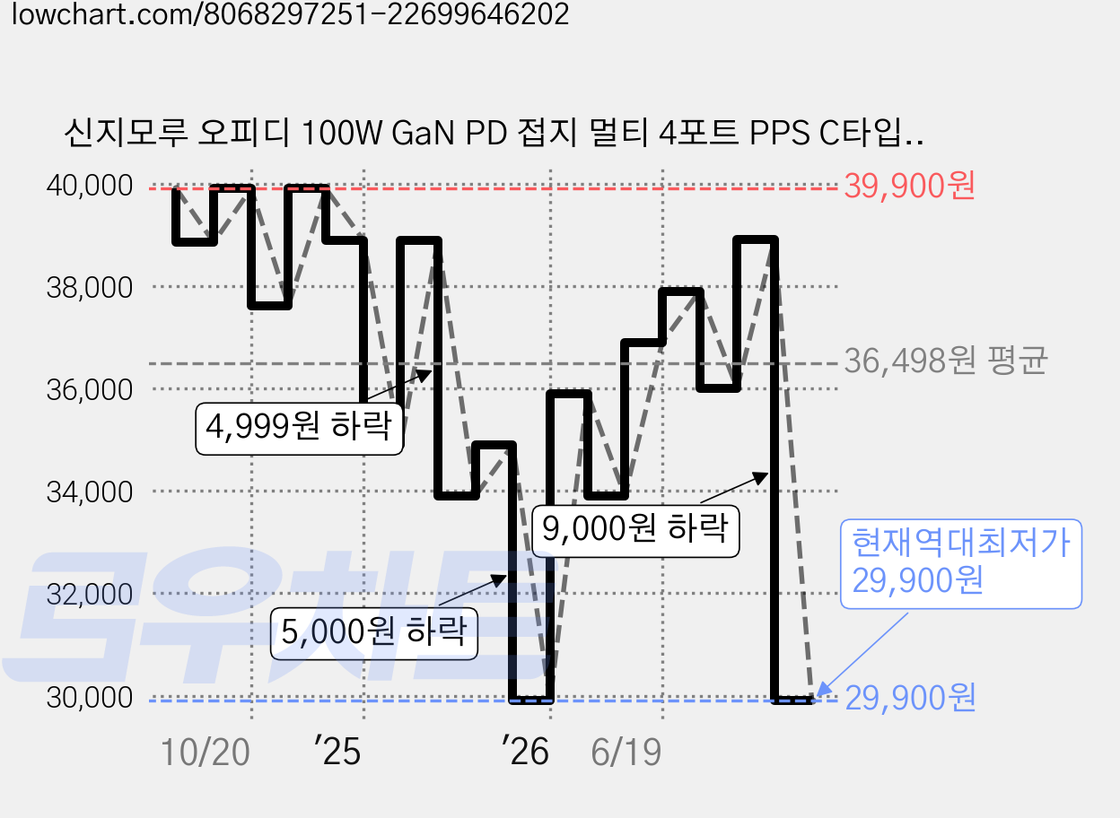 신지모루 오피디 100W GaN PD 접지 멀티 4포트 PPS C타입 초고속 충전기, 블랙, 1개 가격 변동 차트, 현재가 29,900원, 역대최저가