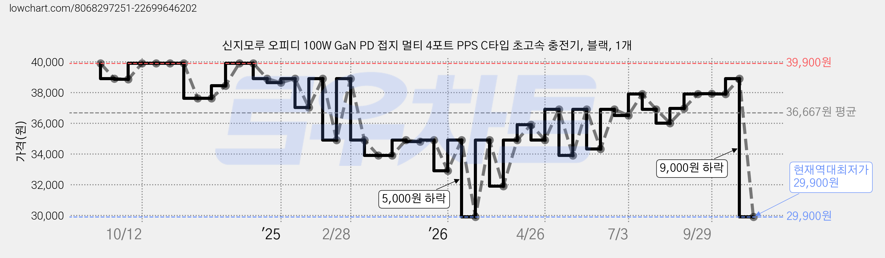 신지모루 오피디 100W GaN PD 접지 멀티 4포트 PPS C타입 초고속 충전기, 블랙, 1개 가격 변동 차트, 현재가 29,900원, 역대최저가