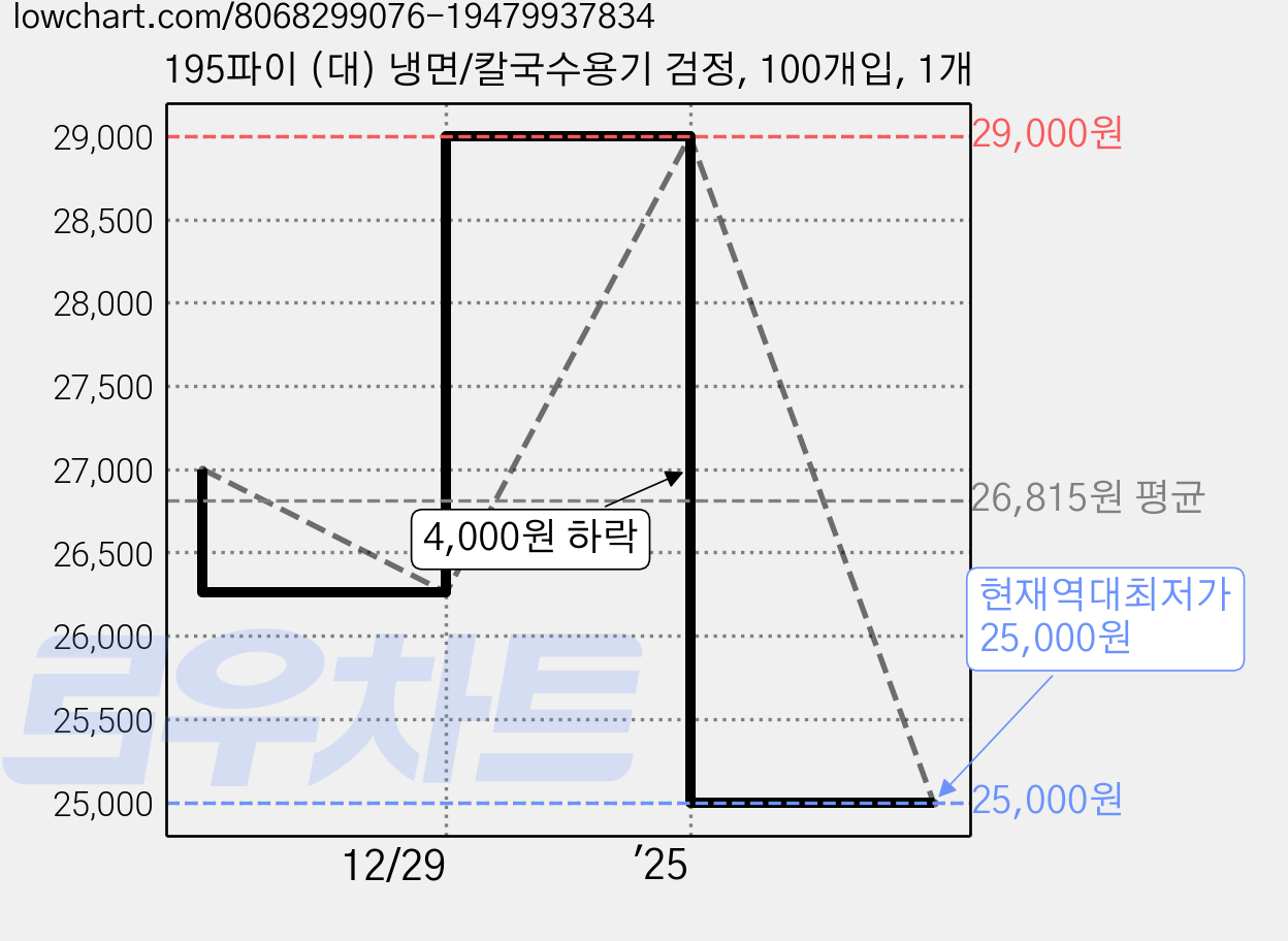 195파이 (대) 냉면/칼국수용기 검정, 100개입, 1개 가격 변동 차트, 현재가 25,000원, 역대최저가