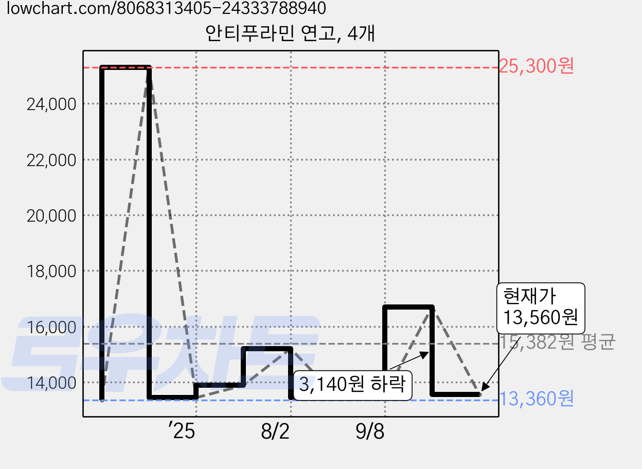 안티푸라민 연고, 4개 가격 변동 차트, 현재가 13,560원, 관측 최저가 13,360원