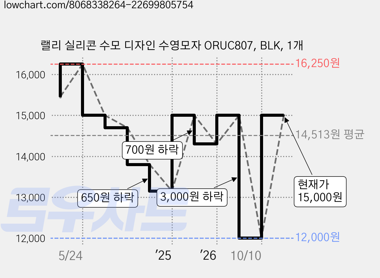 랠리 실리콘 수모 디자인 수영모자 ORUC807, BLK, 1개 가격 변동 차트, 현재가 12,000원, 역대최저가