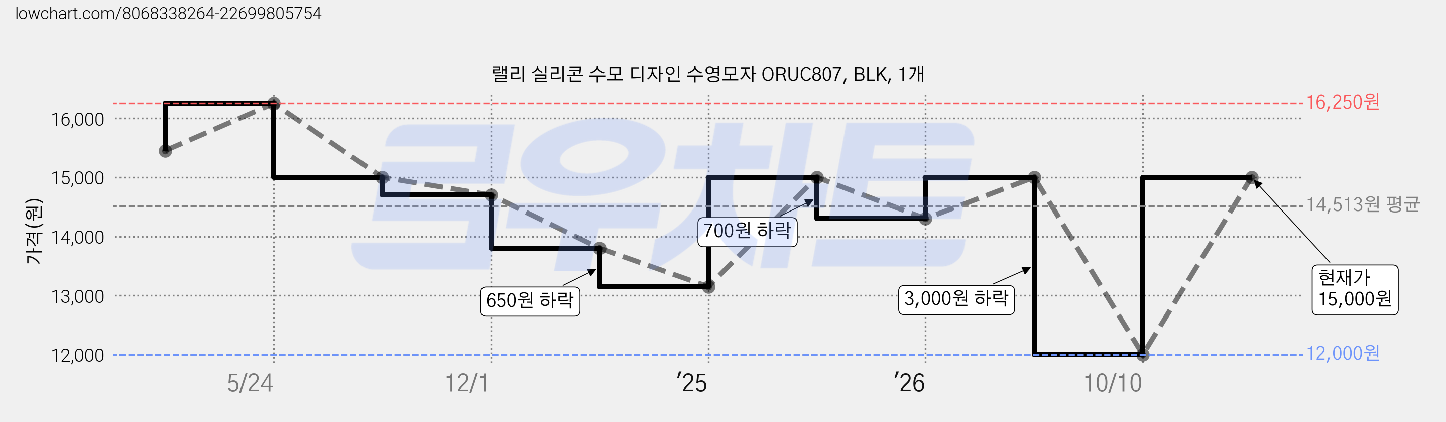 랠리 실리콘 수모 디자인 수영모자 ORUC807, BLK, 1개 가격 변동 차트, 현재가 12,000원, 역대최저가