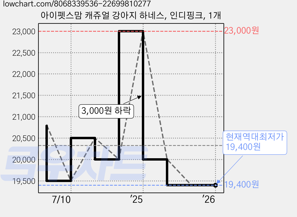 아이펫스맘 캐쥬얼 강아지 하네스, 인디핑크, 1개 가격 변동 차트, 현재가 19,400원, 역대최저가