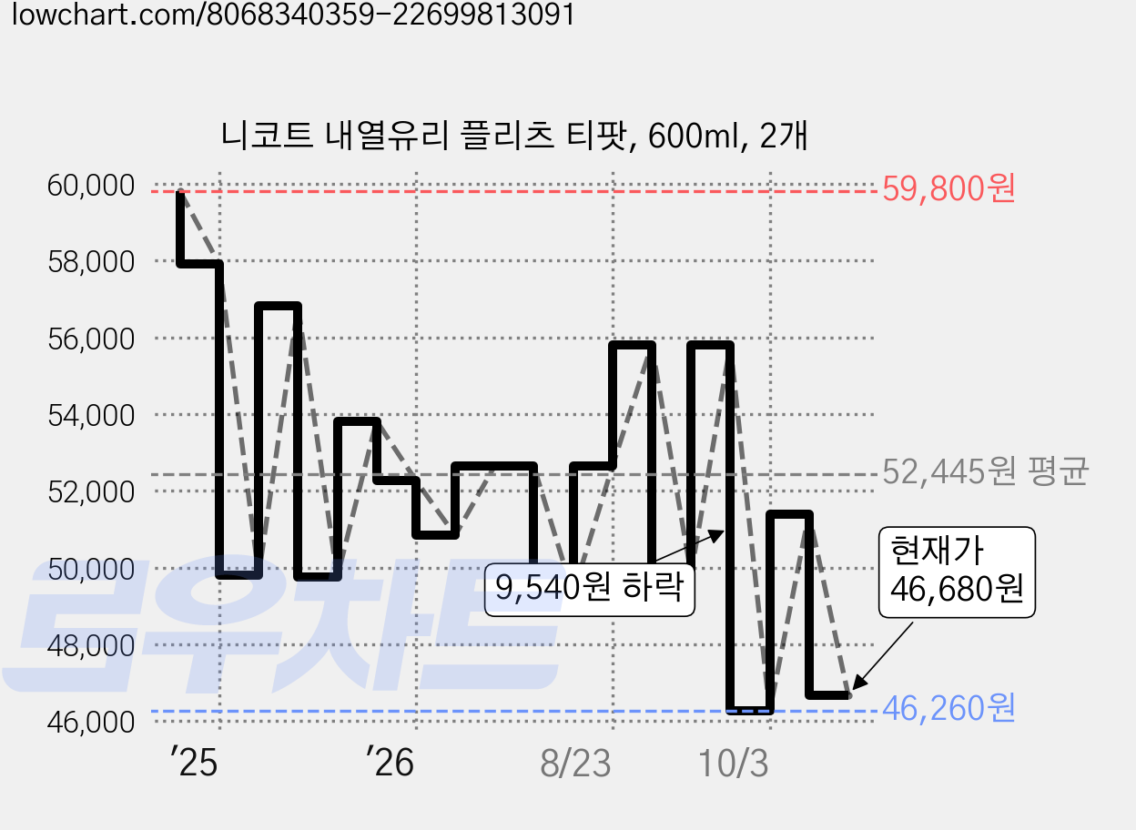 니코트 내열유리 플리츠 티팟, 600ml, 2개 가격 변동 차트, 현재가 46,680원, 관측 최저가 46,260원