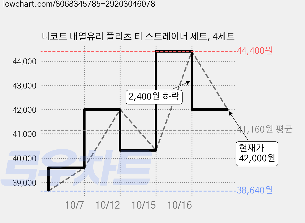 니코트 내열유리 플리츠 티 스트레이너 세트, 4세트 가격 변동 차트, 현재가 42,000원, 관측 최저가 38,640원