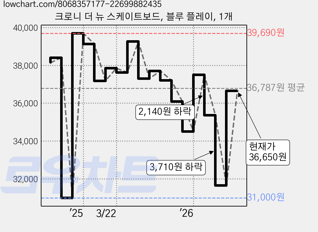 크로니 더 뉴 스케이트보드, 블루 플레이, 1개 가격 변동 차트, 현재가 36,650원, 관측 최저가 31,000원
