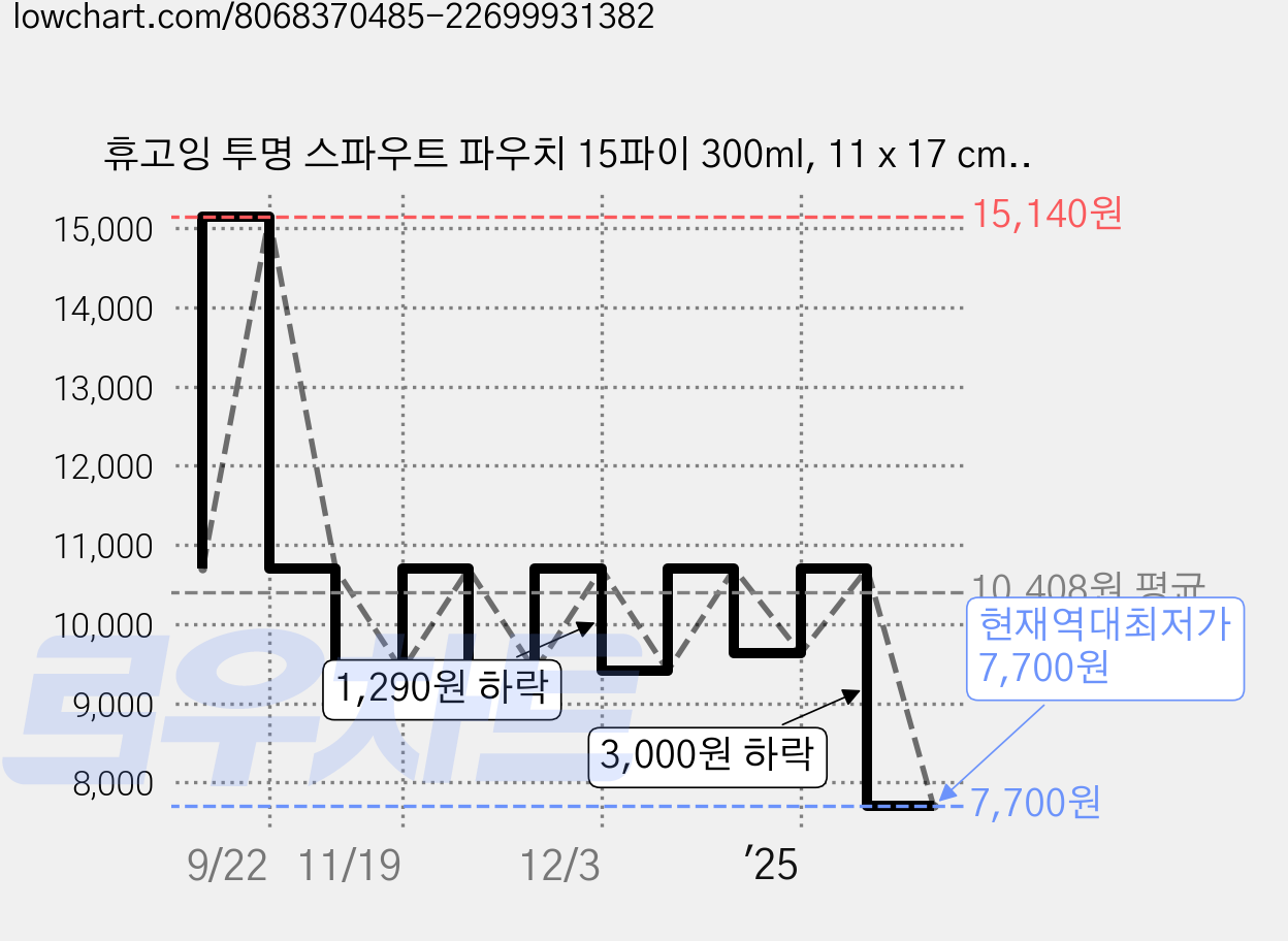 휴고잉 투명 스파우트 파우치 15파이 300ml, 11 x 17 cm, 50개, 1세트 가격 변동 차트, 현재가 7,700원, 역대최저가
