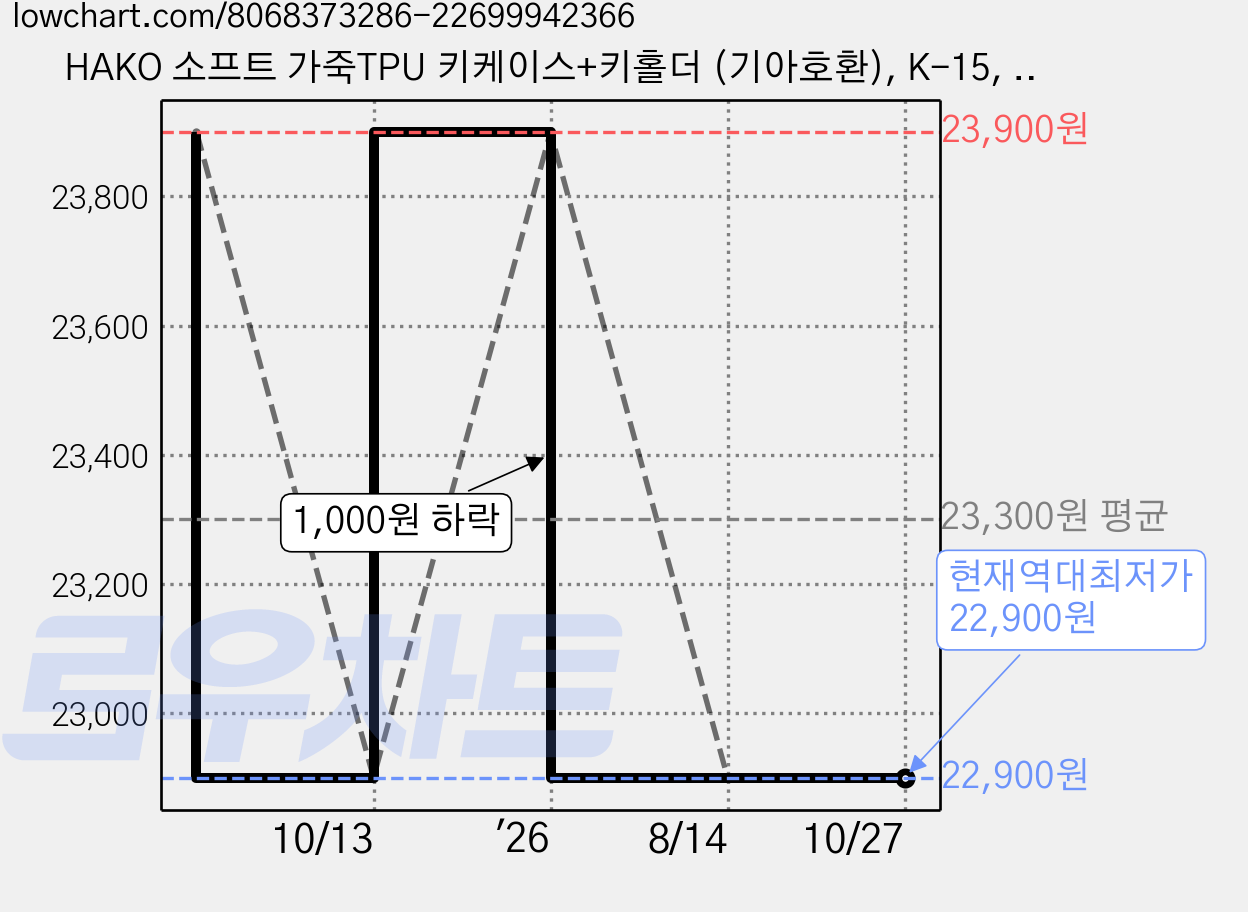 HAKO 소프트 가죽TPU 키케이스+키홀더 (기아호환), K-15, 블랙, 블랙, K-15 가격 변동 차트, 현재가 22,900원, 역대최저가