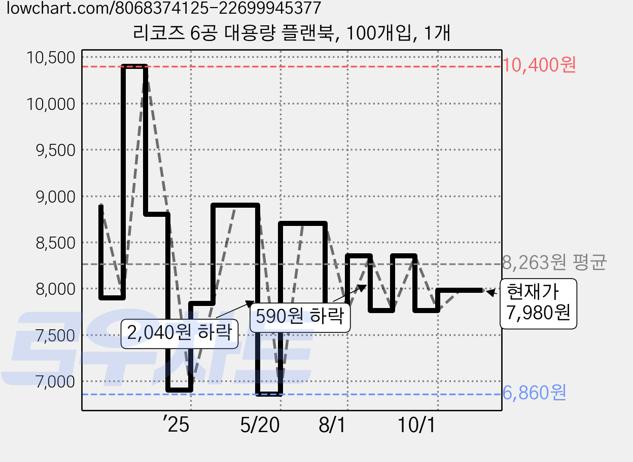 리코즈 6공 대용량 플랜북, 100개입, 1개 가격 변동 차트, 현재가 7,980원, 관측 최저가 6,860원