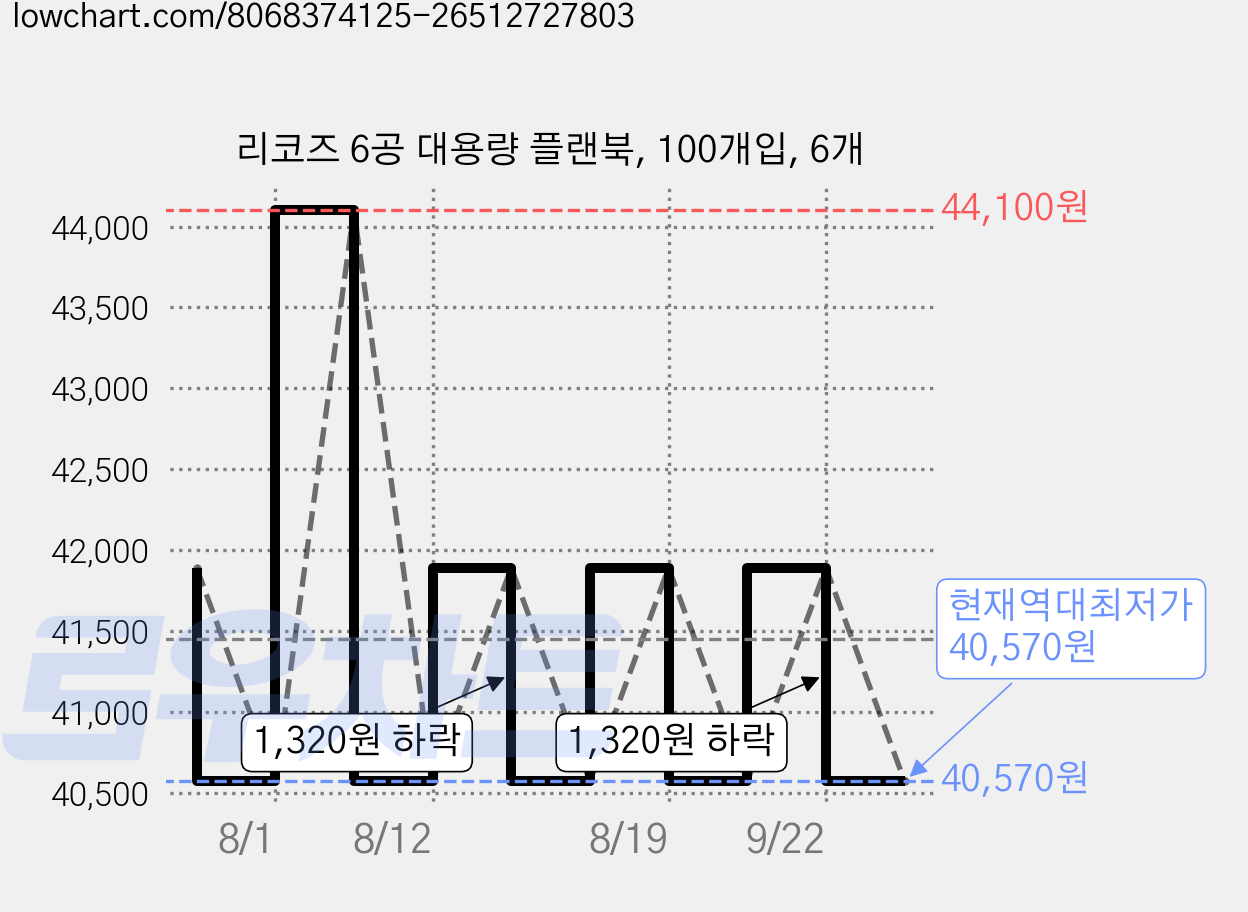 리코즈 6공 대용량 플랜북, 100개입, 6개 가격 변동 차트, 현재가 40,570원, 역대최저가