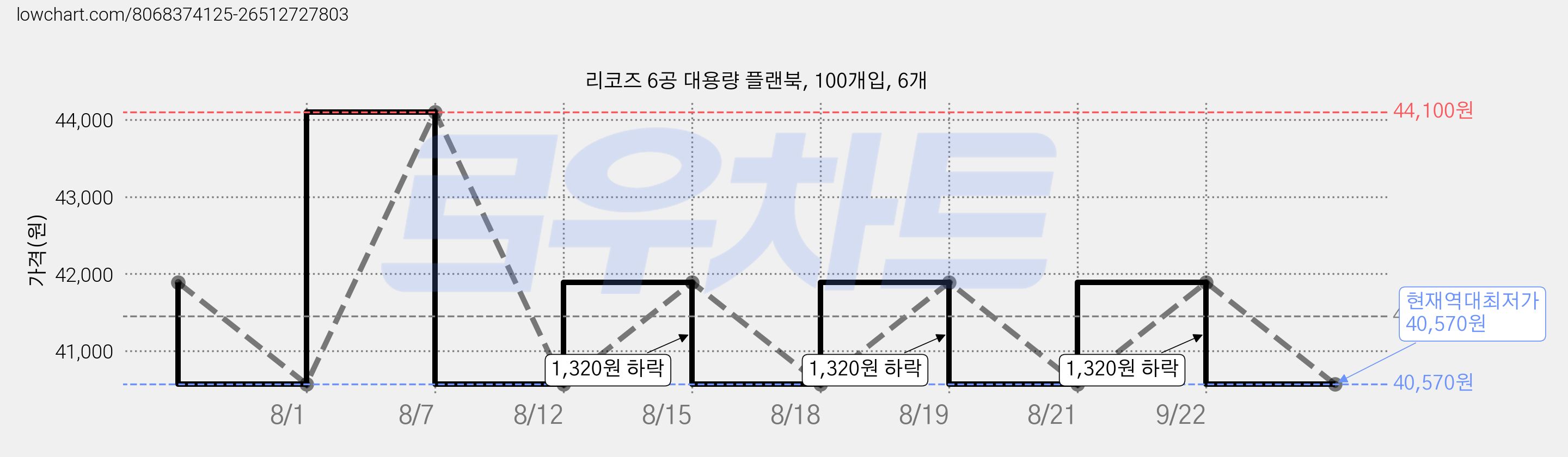 리코즈 6공 대용량 플랜북, 100개입, 6개 가격 변동 차트, 현재가 40,570원, 역대최저가