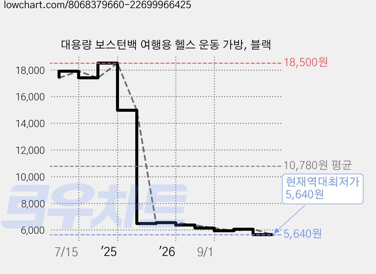 대용량 보스턴백 여행용 헬스 운동 가방, 블랙 가격 변동 차트, 현재가 5,640원, 역대최저가