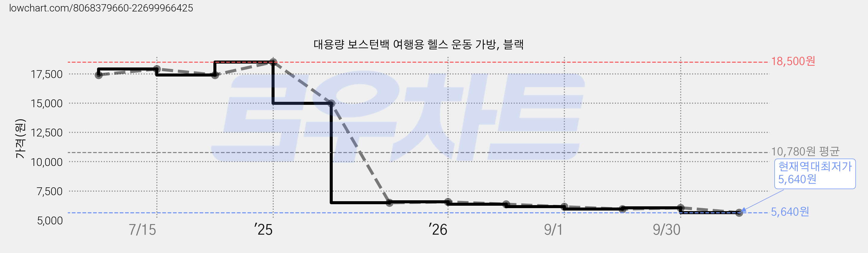 대용량 보스턴백 여행용 헬스 운동 가방, 블랙 가격 변동 차트, 현재가 5,640원, 역대최저가