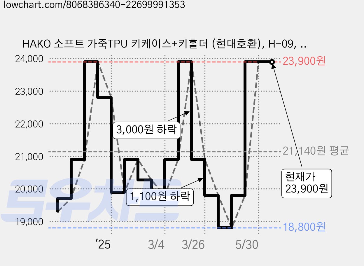HAKO 소프트 가죽TPU 키케이스+키홀더 (현대호환), H-09, 브라운 가격 변동 차트, 현재가 23,900원, 관측 최저가 18,800원