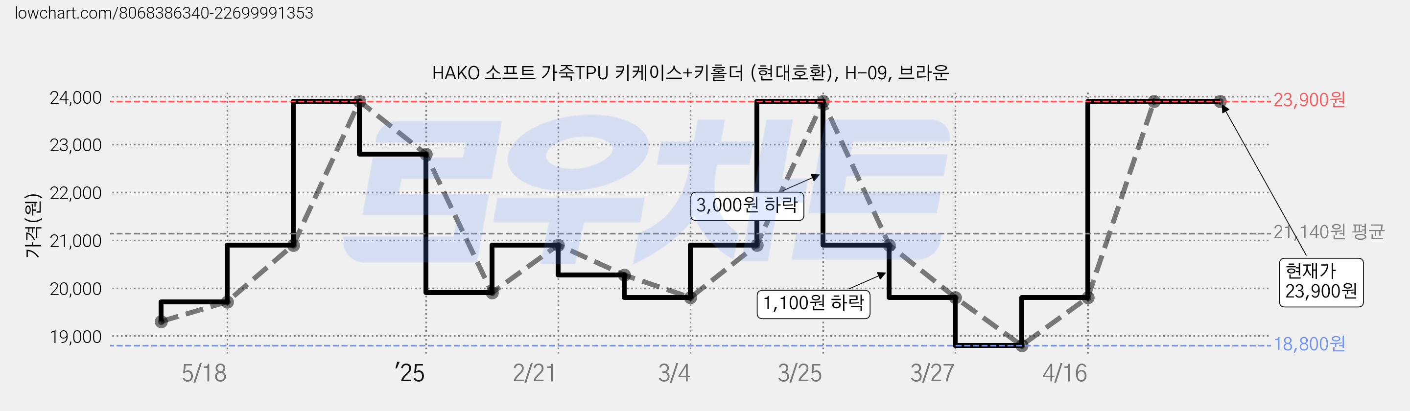 HAKO 소프트 가죽TPU 키케이스+키홀더 (현대호환), H-09, 브라운 가격 변동 차트, 현재가 23,900원, 관측 최저가 18,800원