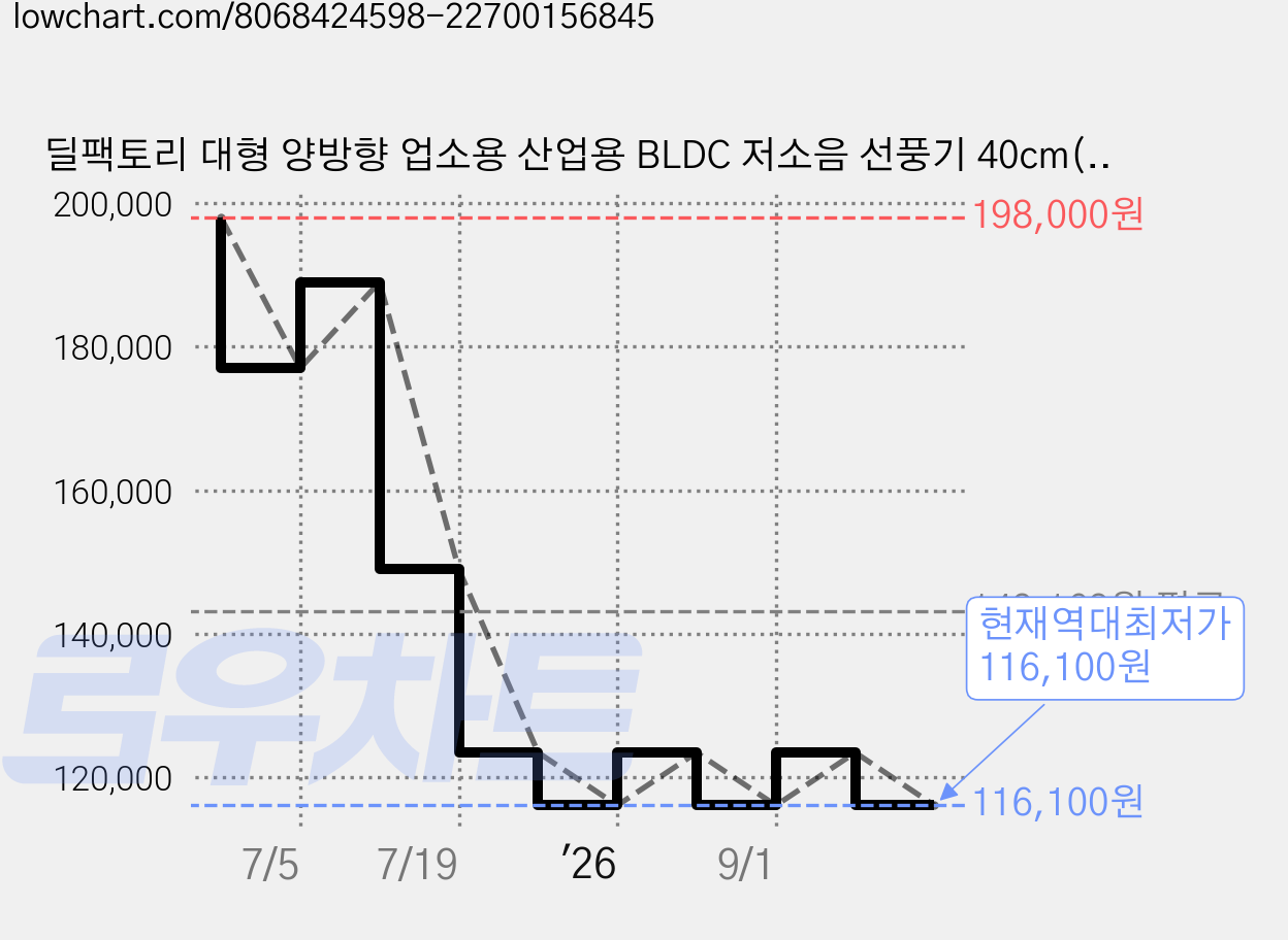 딜팩토리 대형 양방향 업소용 산업용 BLDC 저소음 선풍기 40cm(16인치) 가격 변동 차트, 현재가 116,100원, 역대최저가