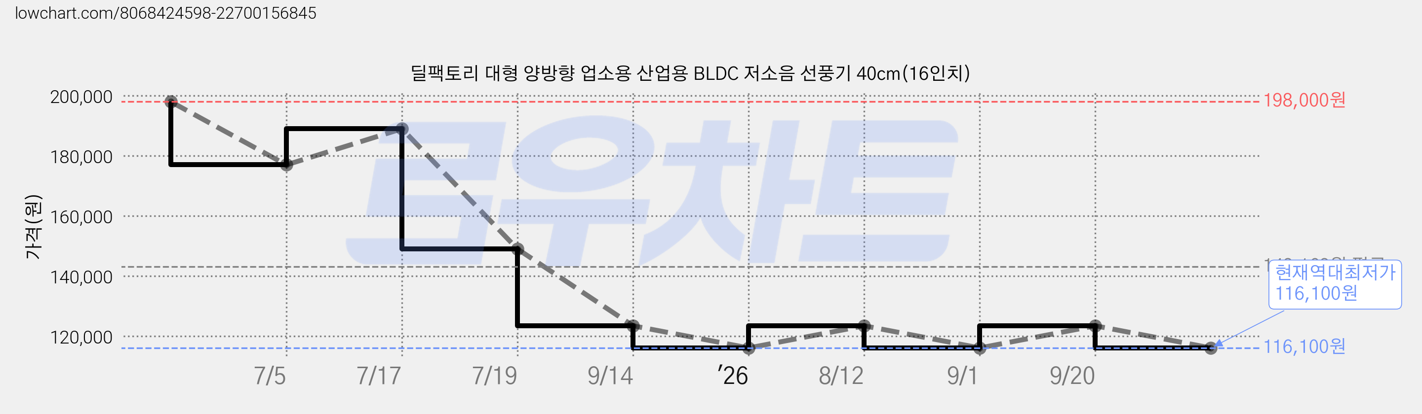 딜팩토리 대형 양방향 업소용 산업용 BLDC 저소음 선풍기 40cm(16인치) 가격 변동 차트, 현재가 116,100원, 역대최저가