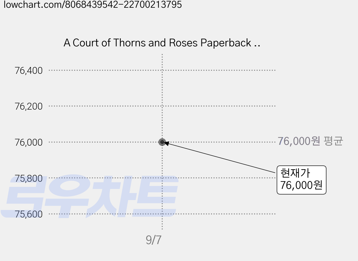 A Court of Thorns and Roses Paperback Box Set, 블룸즈버리 가격 변동 차트, 현재가 76,000원