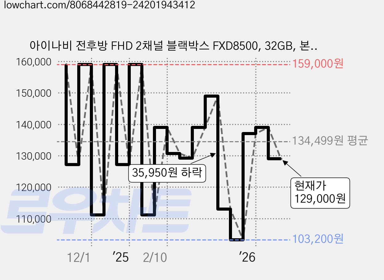아이나비 전후방 FHD 2채널 블랙박스 FXD8500, 32GB, 본품(자가설치)+ 메모리카드(32GB) 가격 변동 차트, 현재가 129,000원, 관측 최저가 103,200원