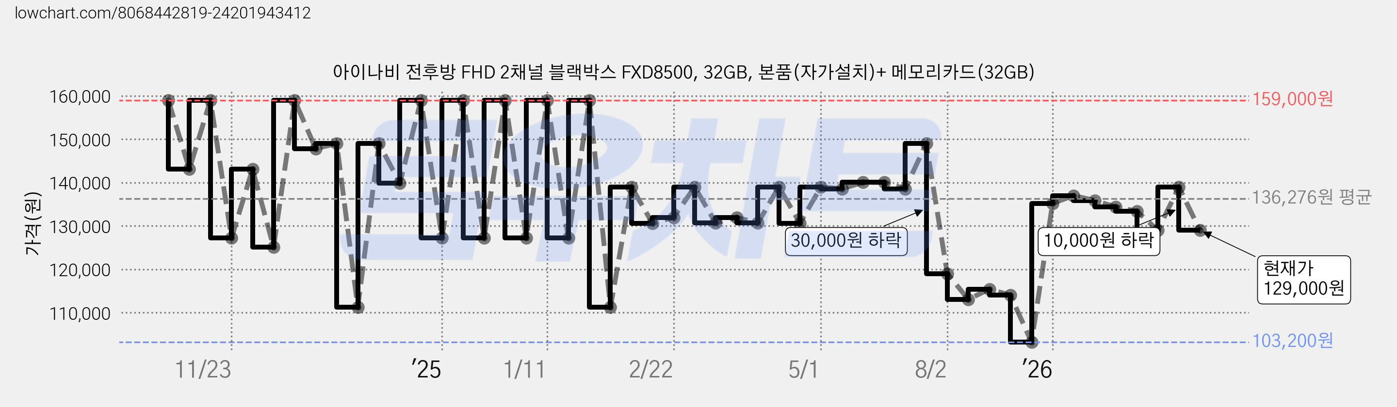 아이나비 전후방 FHD 2채널 블랙박스 FXD8500, 32GB, 본품(자가설치)+ 메모리카드(32GB) 가격 변동 차트, 현재가 129,000원, 관측 최저가 103,200원